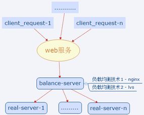 1. web应用系统设计开发经验总结