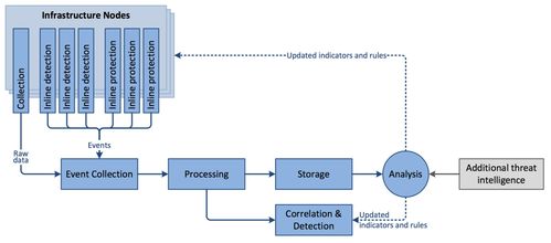 防御型体系 一种新型网络安全架构体系