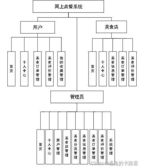 java毕业设计 基于springboot开发的网上点餐系统 毕业论文 附毕设源代码