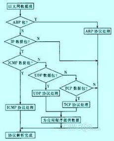 基于arm的嵌入式tcp ip网络系统设计