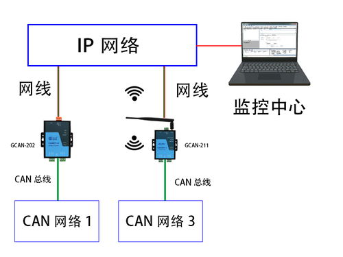 说说以太网转can模块完美解决了哪些问题