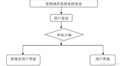 基于vue node.js的宠物领养网站的设计与开发 计算机毕业设计源码83352