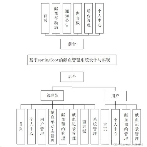 java php node.js python的献血管理系统设计与实现