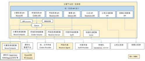 金融行业开发测试云管平台架构方案设计