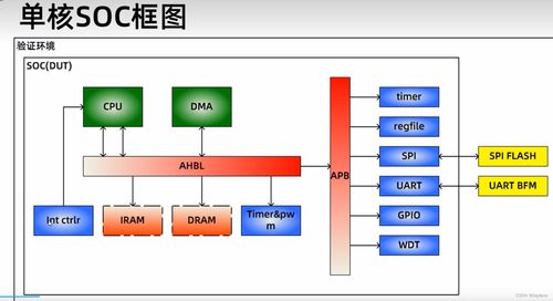 amba soc 系统设计