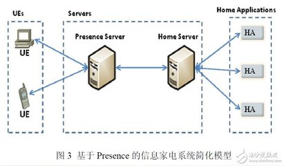 采用IMSPresence业务实现信息家电系统的设计