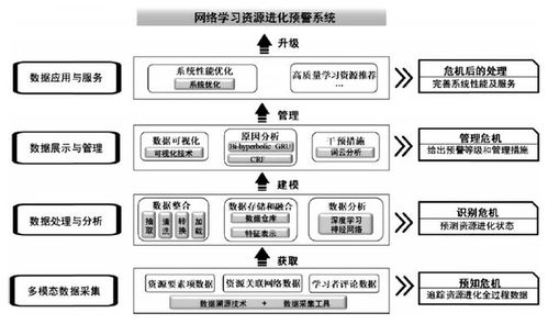 袁萌 等丨高质量发展视角下网络学习资源进化预警系统设计