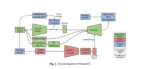 谷歌开发实时语音转换系统StreamVC 不改变语调情况下改变音色