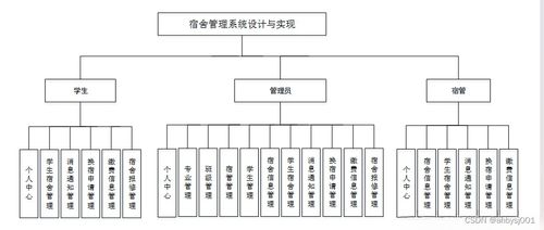 java jsp ssm宿舍管理系统设计与实现