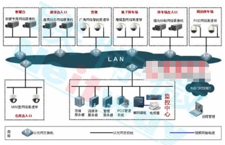 大型超市监控系统的结构组成、应用方案及其网络系统设计与开发