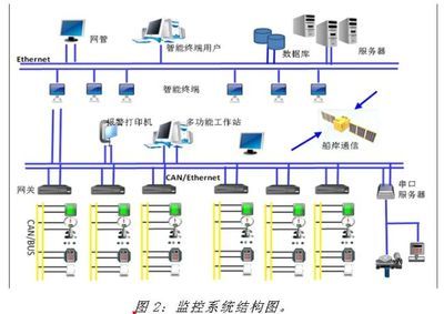 船舶自动化系统平台的网络系统设计与开发