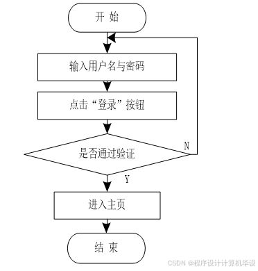 基于vue和springboot的网上鲜花商城设计与实现 毕业设计 附源码00242