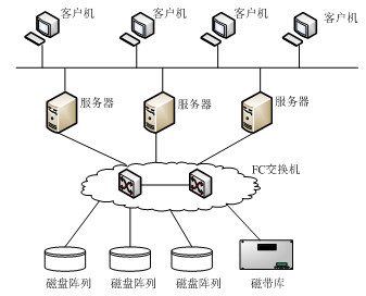 关于网络储存的一些技术