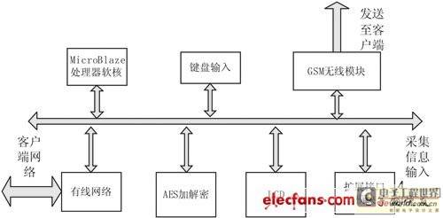 安全通信系统的fpga实现的方法