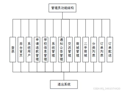 附源码 ssm校园二手商品供需信息管理网站的设计与实现 计算机毕设 38701