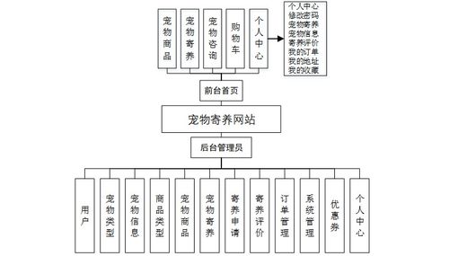 计算机毕设springboot宠物寄养网站 基于spring boot的宠物寄养服务平台设计与实现 spring boot架构下的宠物寄养管理系统开发