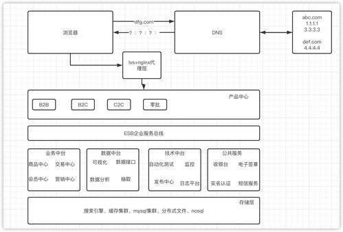 史诗级互联网电商系统的演进过程详解