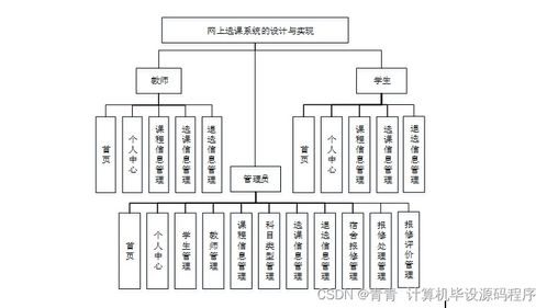 java计算机毕业设计网上选课系统 程序 lw 部署