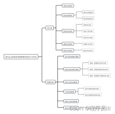 基于java的图书销售管理系统设计与开发,ssm jsp,mysql数据库,前后端分离,前台用户 后台管理,有一万八千字论文,完美运行 程序员iii的博客 csdn博客